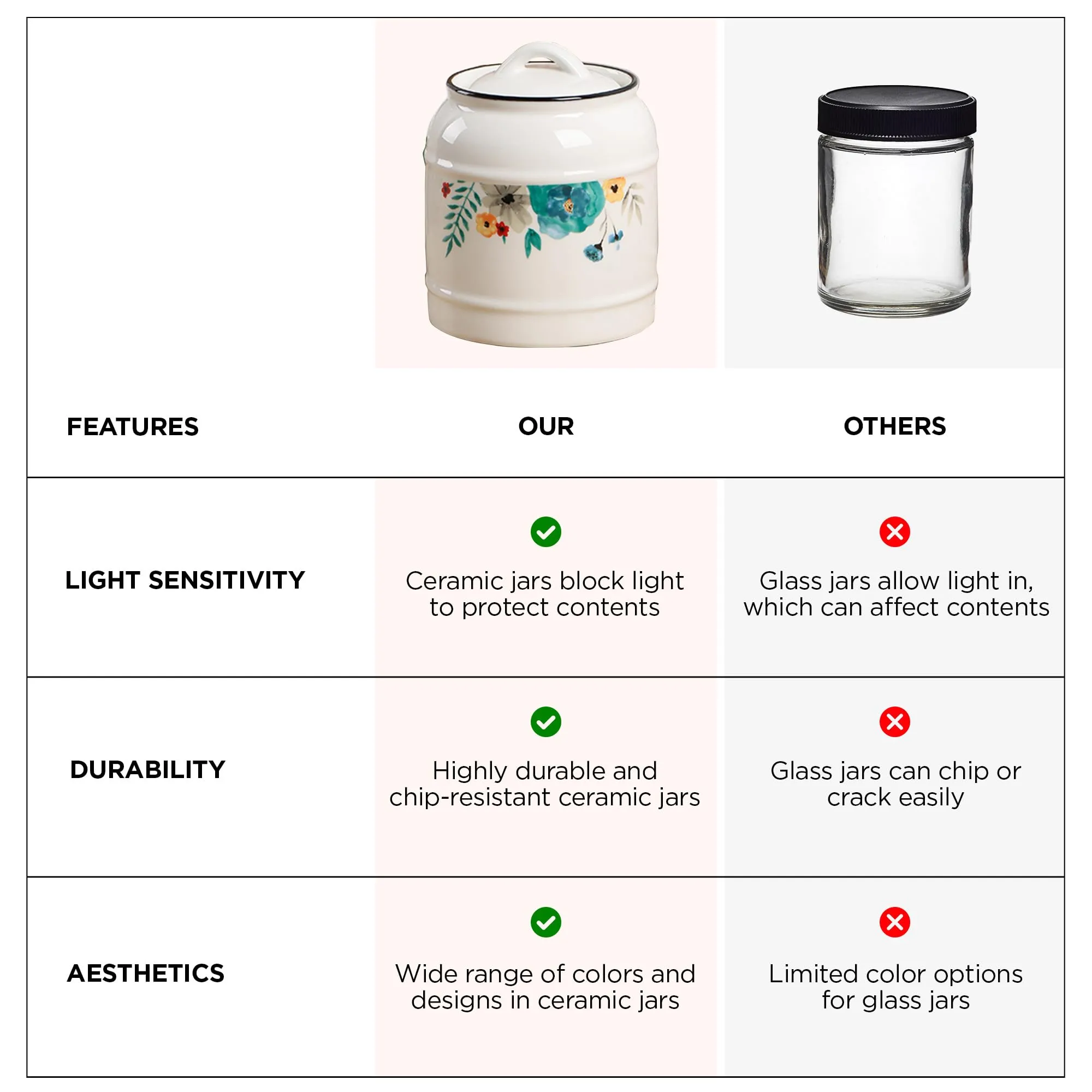 UMAI Ceramic Jar for Kitchen Storage with Lid | Airtight Ceramic Container | Multipurpose Kitchen Storage Jars and Containers | 1400ml | White | Printed (1 Jar)
